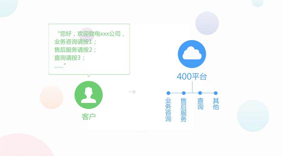 尚通400電話IVR語音導航亮點功能大揭秘