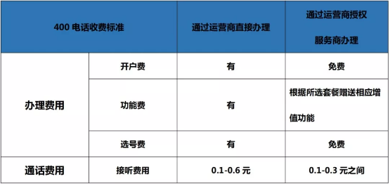 400電話收費標準